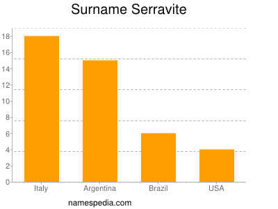 Familiennamen Serravite