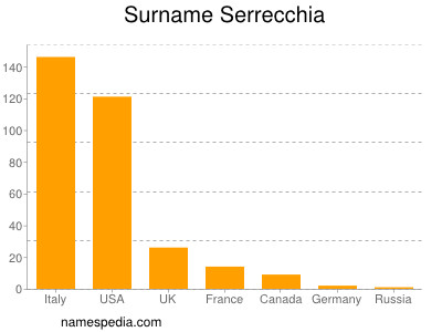 nom Serrecchia