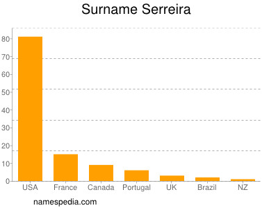 Familiennamen Serreira