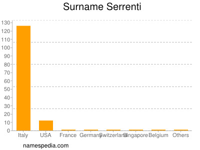 Familiennamen Serrenti
