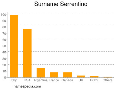 Familiennamen Serrentino