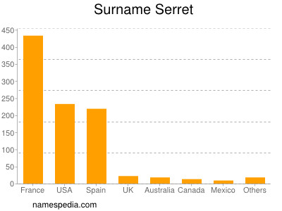 Familiennamen Serret