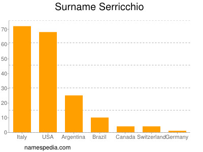 Familiennamen Serricchio