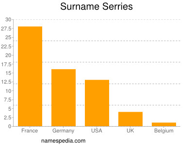 Surname Serries