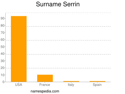 Familiennamen Serrin