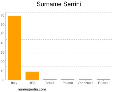 Familiennamen Serrini