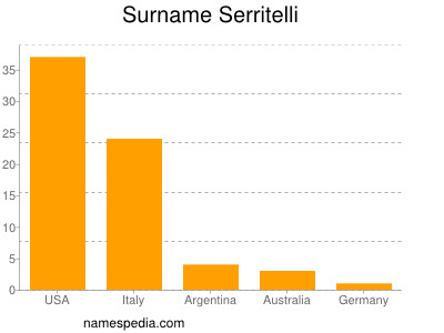 Familiennamen Serritelli