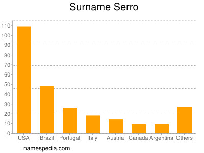 Familiennamen Serro