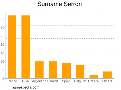 Familiennamen Serron
