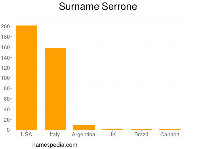 Familiennamen Serrone