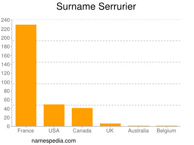 nom Serrurier