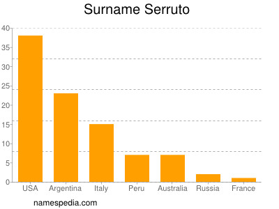 Familiennamen Serruto