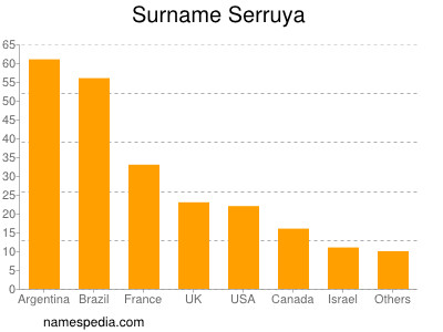 Familiennamen Serruya