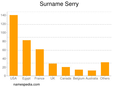 Surname Serry