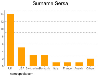 Familiennamen Sersa