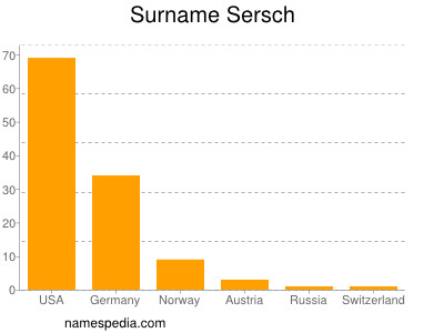 Familiennamen Sersch