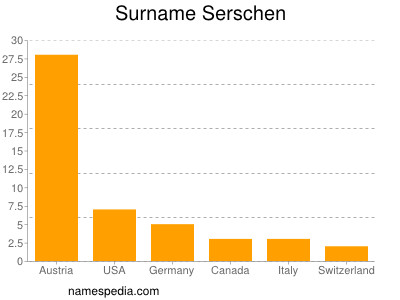 Surname Serschen