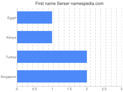 Given name Serser