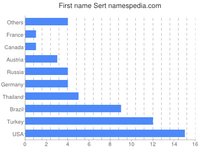 Given name Sert