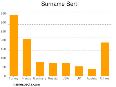 Surname Sert