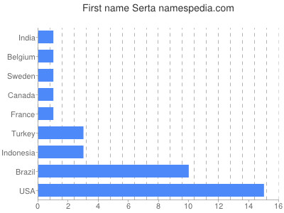 Vornamen Serta