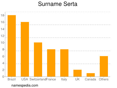 Familiennamen Serta