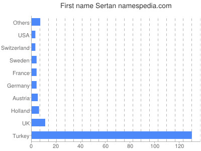 Vornamen Sertan