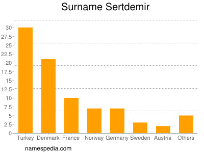 Familiennamen Sertdemir