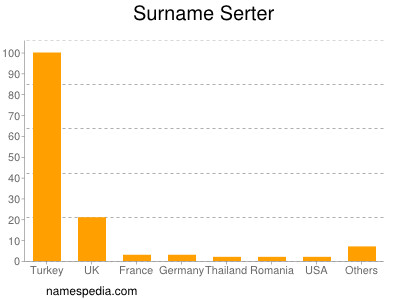 Familiennamen Serter