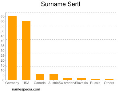 Surname Sertl