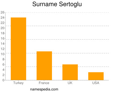 Surname Sertoglu