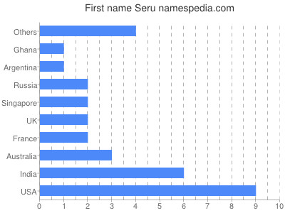 Vornamen Seru
