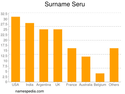 Familiennamen Seru