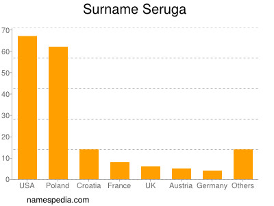 Familiennamen Seruga