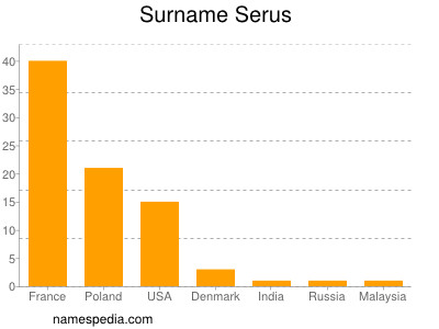 Familiennamen Serus