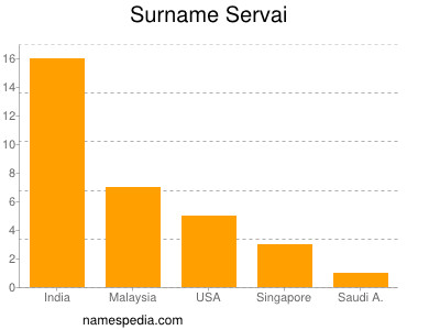 Surname Servai