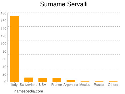 Surname Servalli