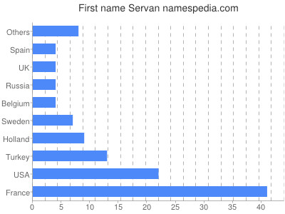 prenom Servan