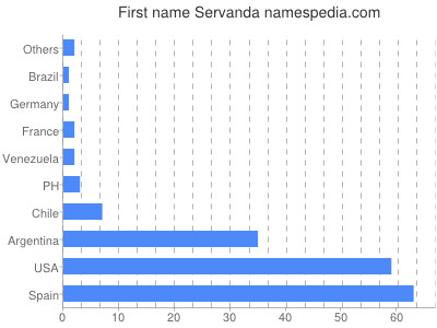 Vornamen Servanda