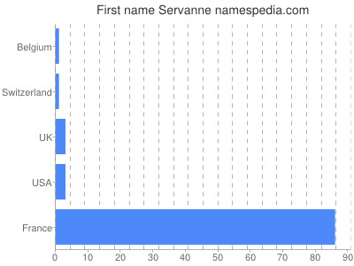 prenom Servanne