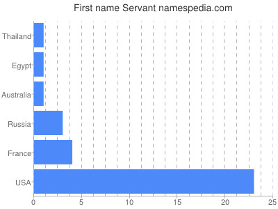 Vornamen Servant