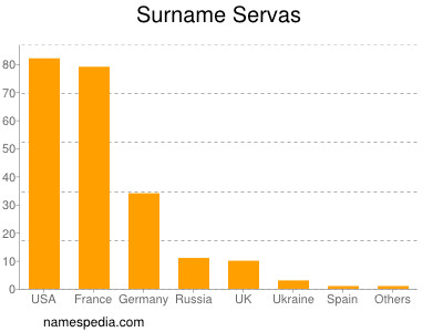 Surname Servas