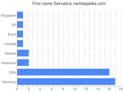 Given name Servatius