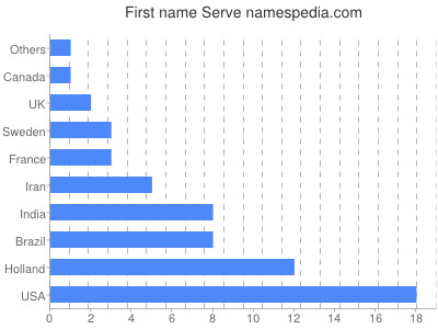 Given name Serve