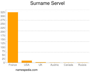 Surname Servel