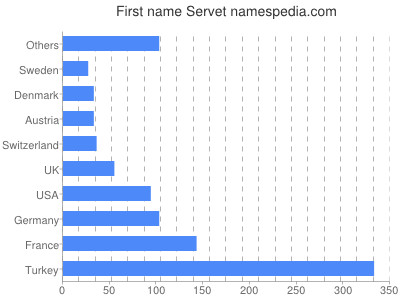 prenom Servet