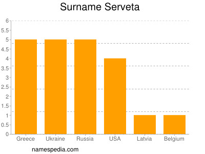 Surname Serveta