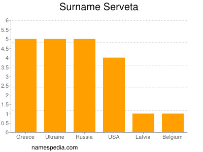 Familiennamen Serveta