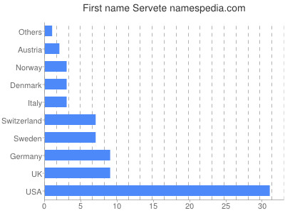 prenom Servete