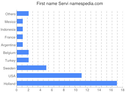 Vornamen Servi